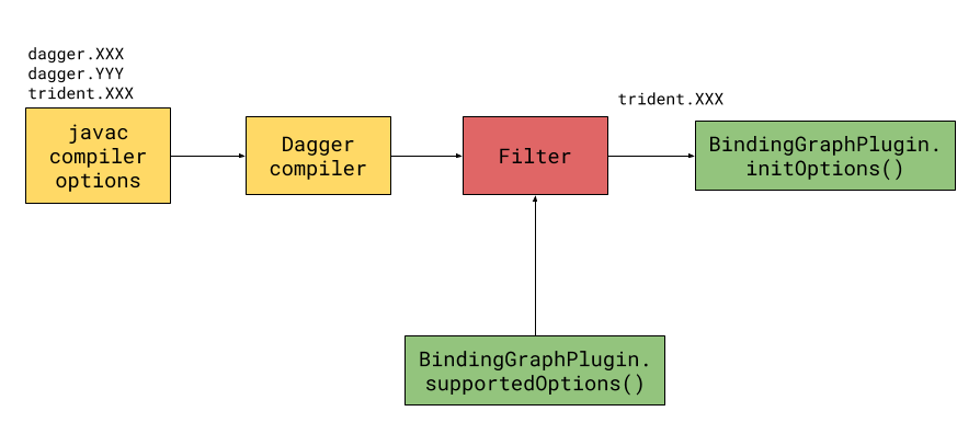 BindingGraphPlugin options flow